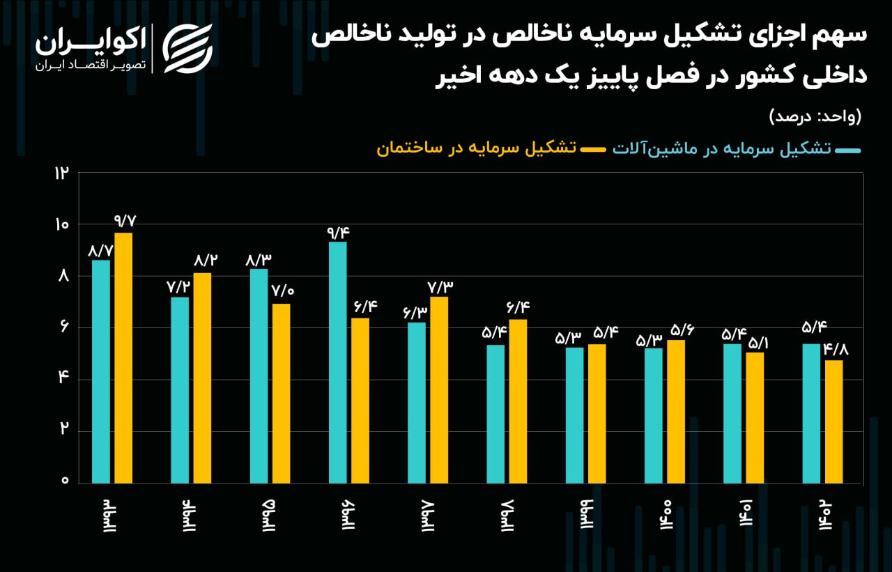 سهم سرمایه گذاری در کیک اقتصاد از بین رفت