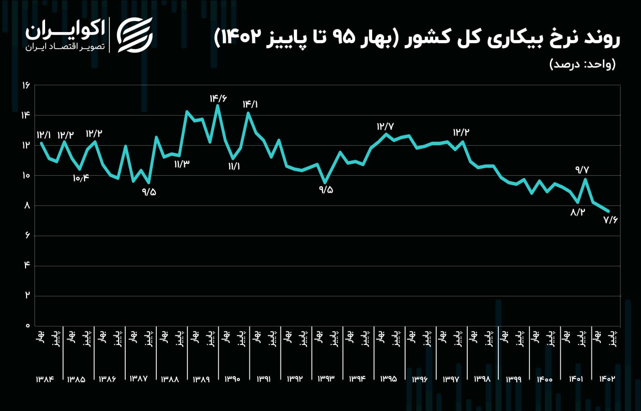 آیا وضعیت بازار کار در سال 1402 بهبود یافته است؟