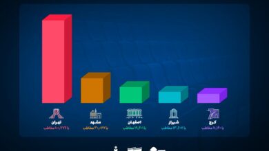رفتن ۲۷۹ هزار و ۴۶۱ نفر تنها در یک روز به سینما