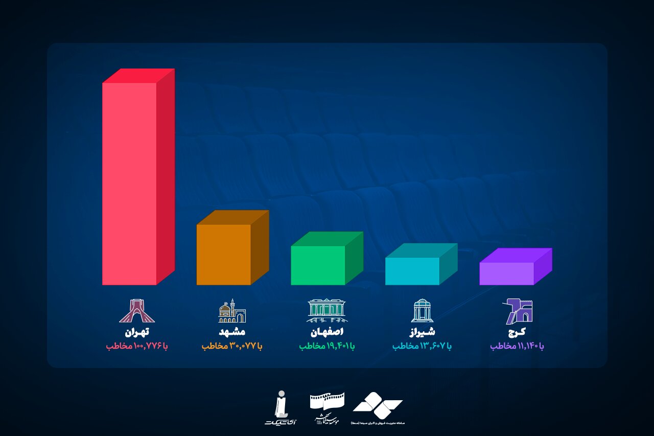 رفتن ۲۷۹ هزار و ۴۶۱ نفر تنها در یک روز به سینما